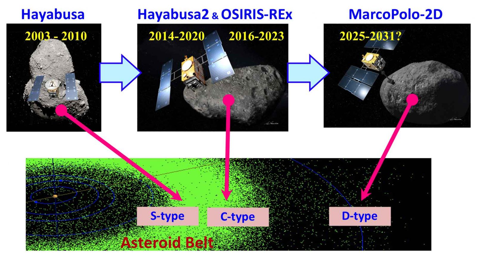 Figure 1 – Primitive asteroid sample return missions