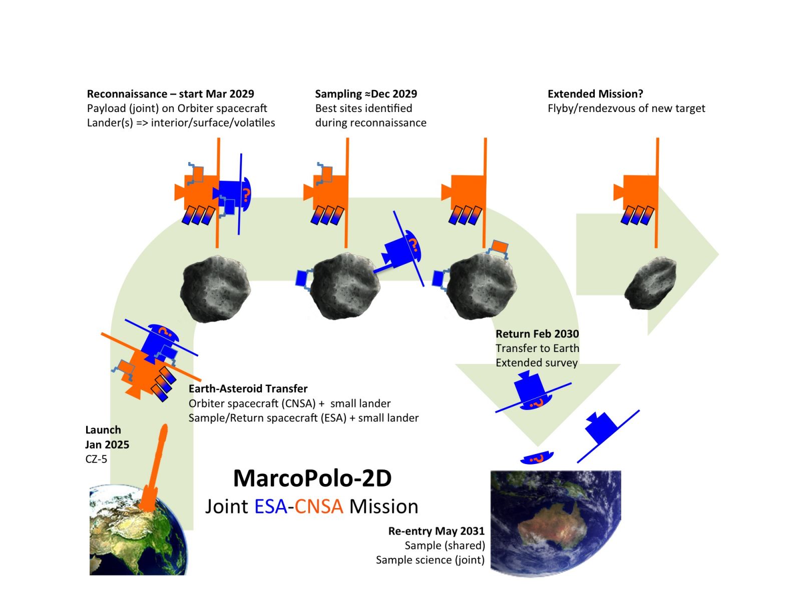 MarcoPolo-2D mission/collaboration