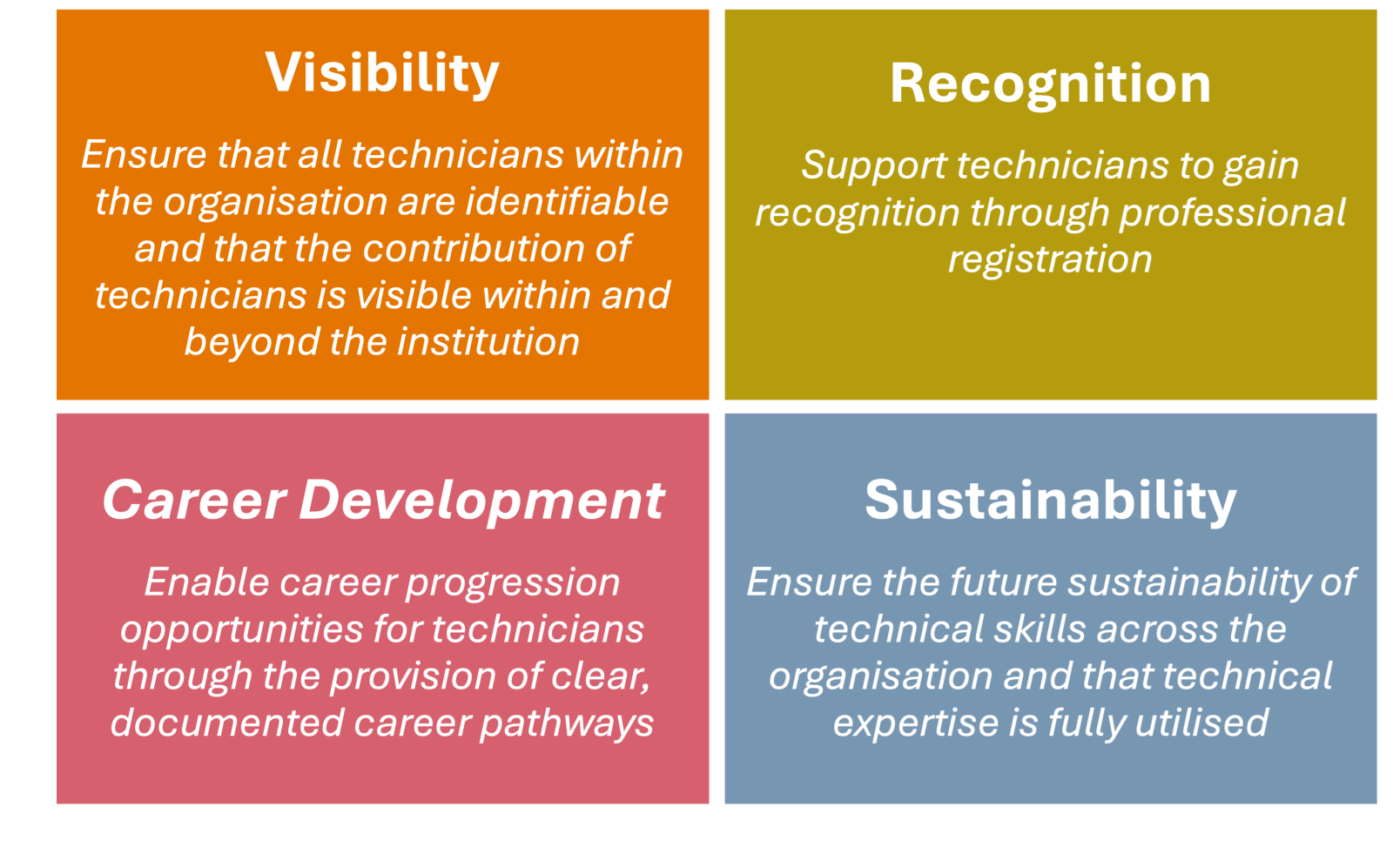 VISIBILITY: Ensure all technicians within the organisation are identifiable and that the contribution of technicians is visible within and beyond the institution. RECOGNITION: Support technicians to gain recognition through professional registration and external awards schemes. CAREER DEVELOPMENT: Enable career progression opportunities for technicians through the provision of clear, documented career pathways. SUSTAINABILITY: Ensure the future sustainability of technical skills across the organisation and that technical expertise is fully utilised.